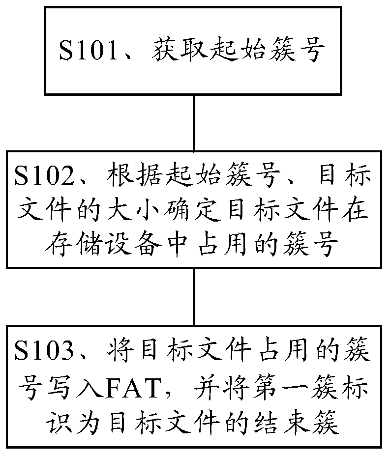 File allocation method and storage equipment