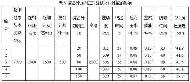 A kind of superfine Portland cement-based grouting material and preparation method thereof