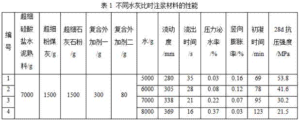 A kind of superfine Portland cement-based grouting material and preparation method thereof