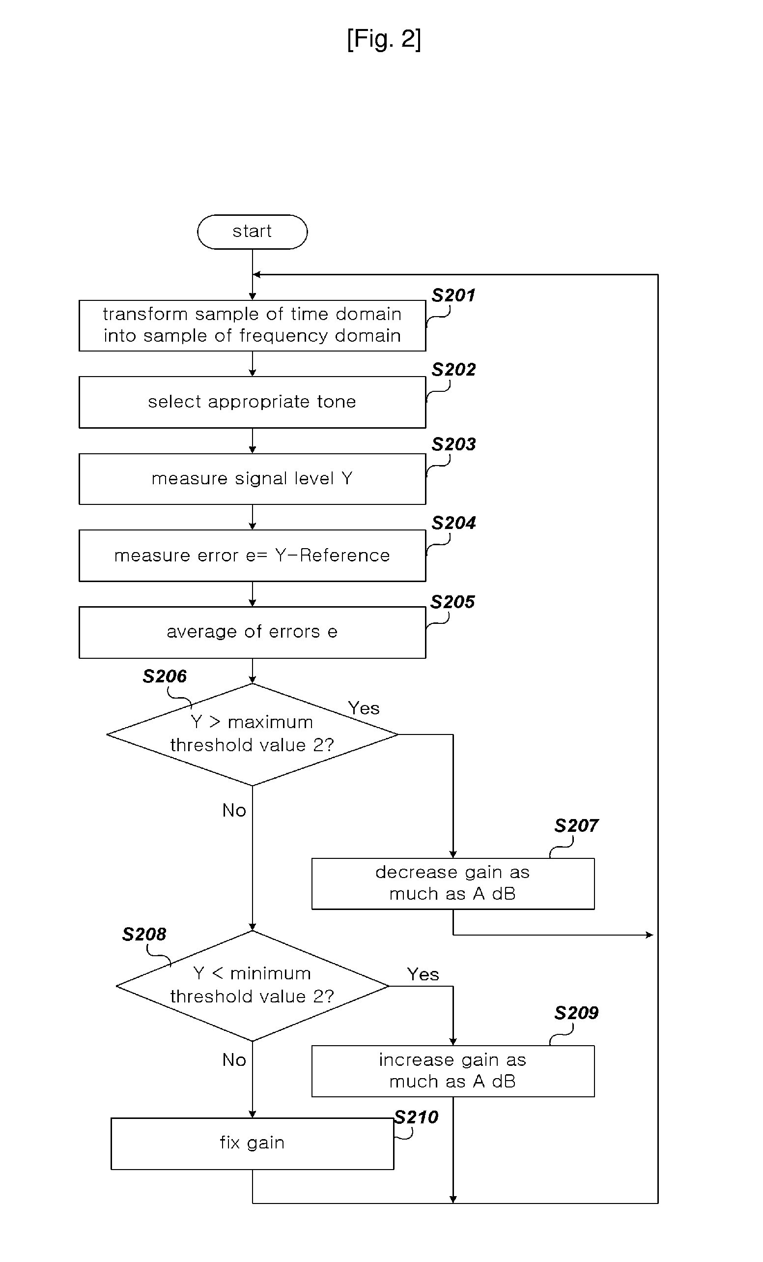 Method for Automatic Gain Control Before Initial Synchronization in Ofdm System and Apparatus Thereof