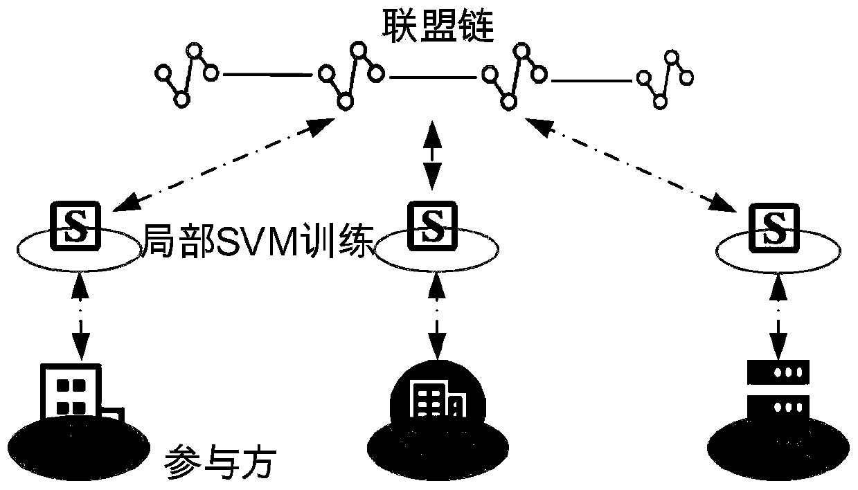 Safety SVM training method based on block chain