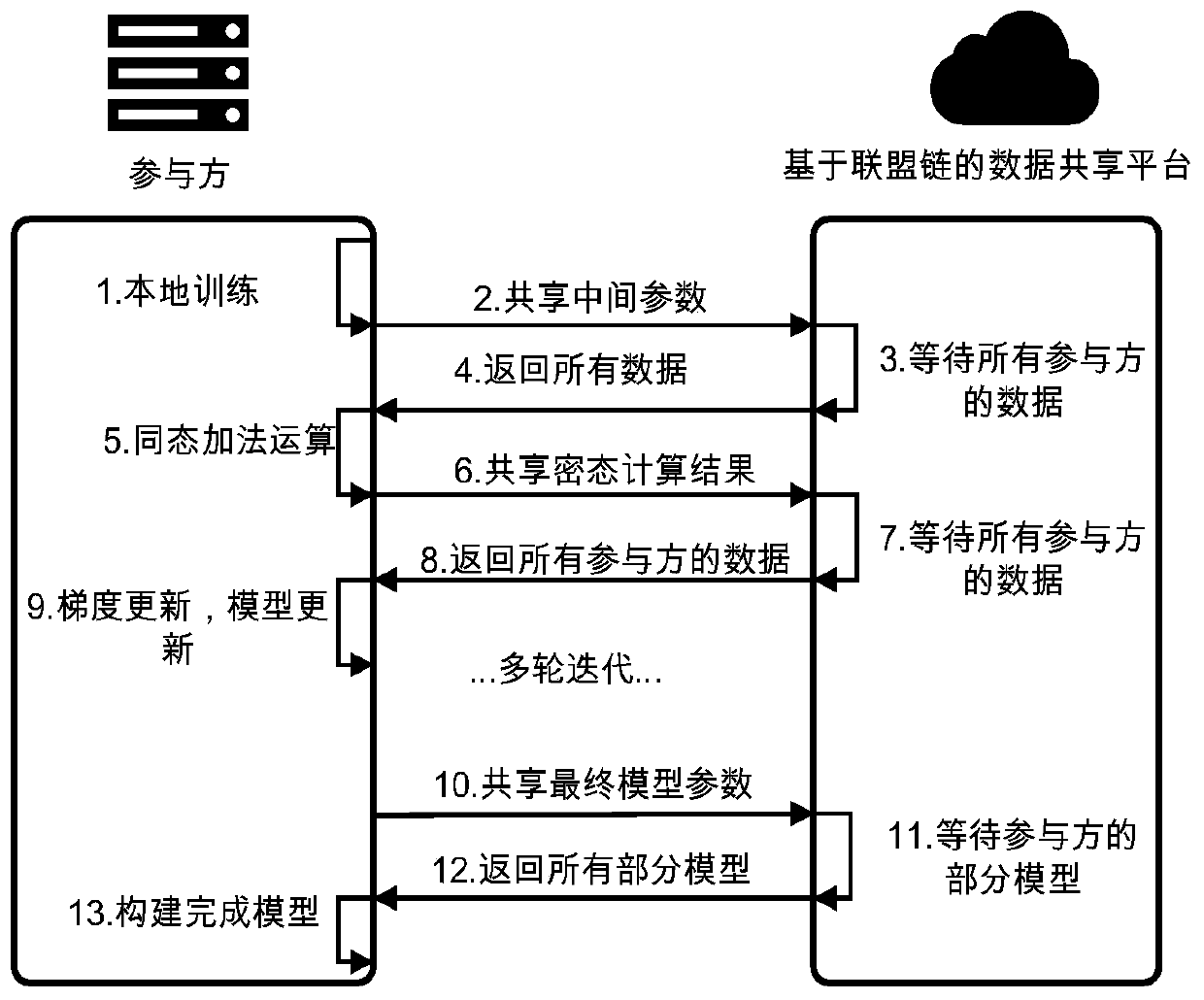 Safety SVM training method based on block chain