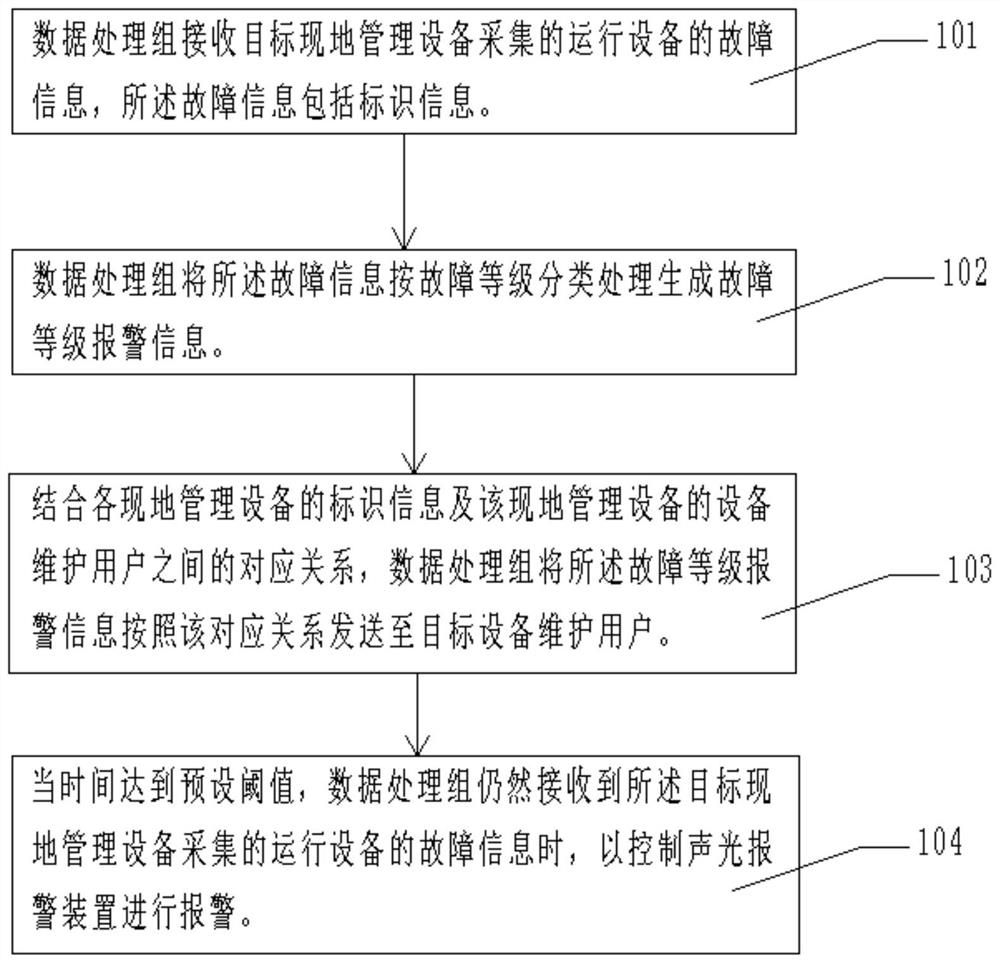Hydropower station operation equipment fault information reporting method and system