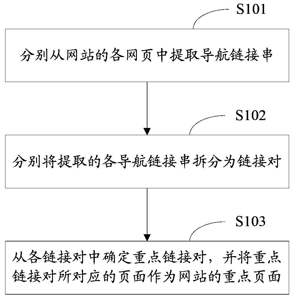 Method and device for mining key pages of a website