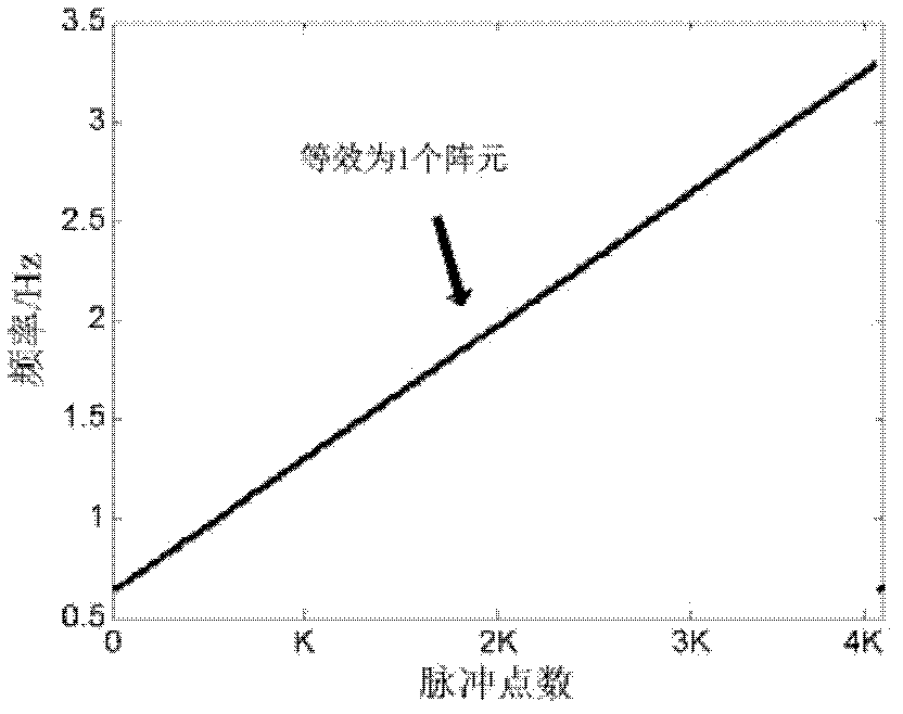 Airborne maneuvering target detection method based on time sampling reconstruction