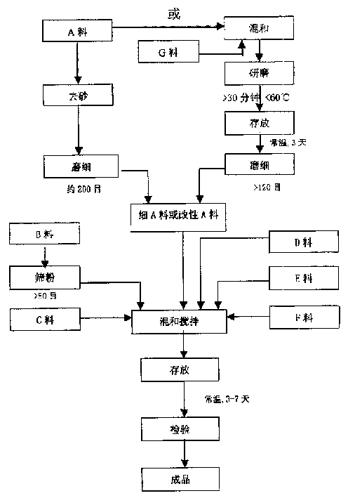 Multifunctional carpentery stuffing and its compounding process