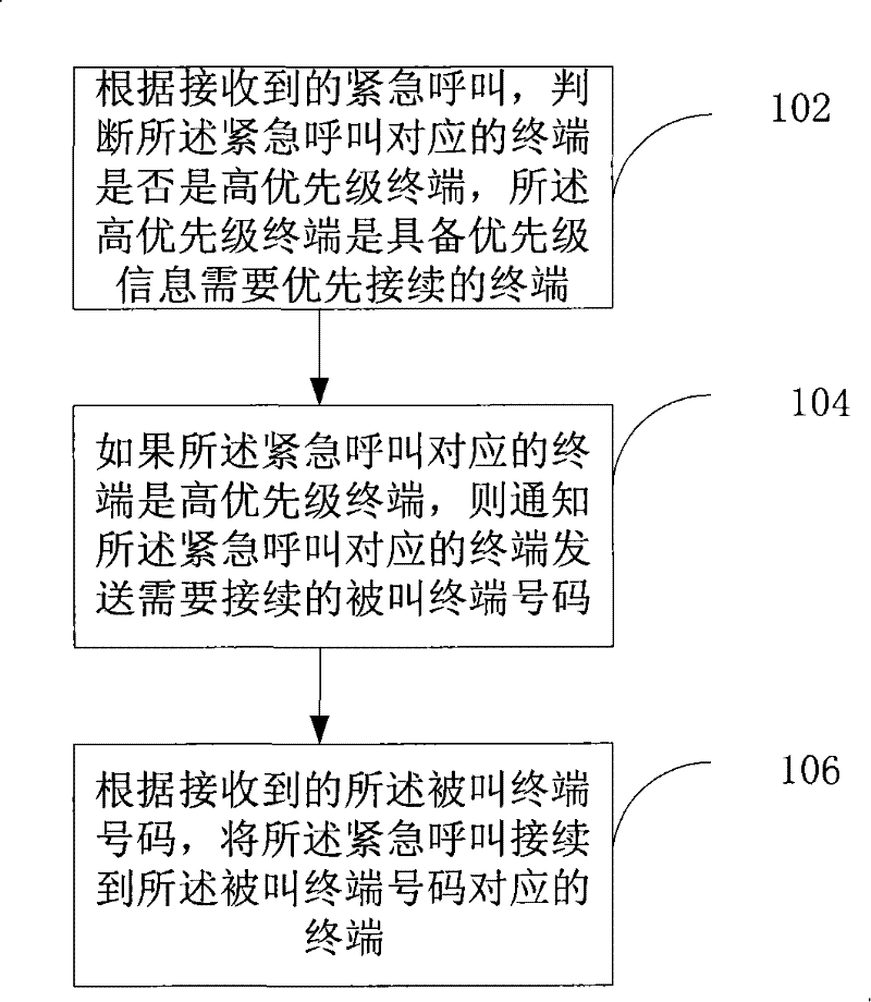 Method and control equipment for switching call