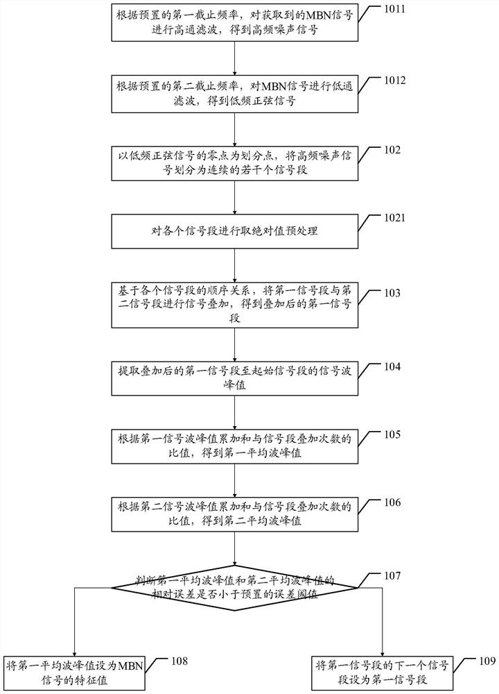 A Barkhausen signal feature acquisition method, device, terminal and storage medium