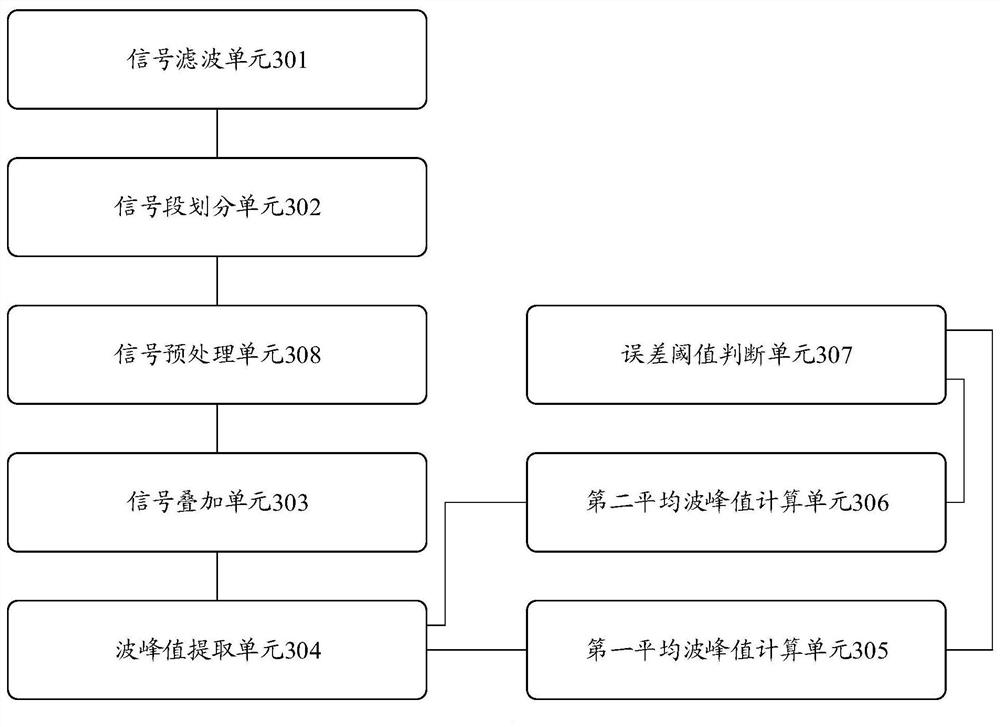 A Barkhausen signal feature acquisition method, device, terminal and storage medium