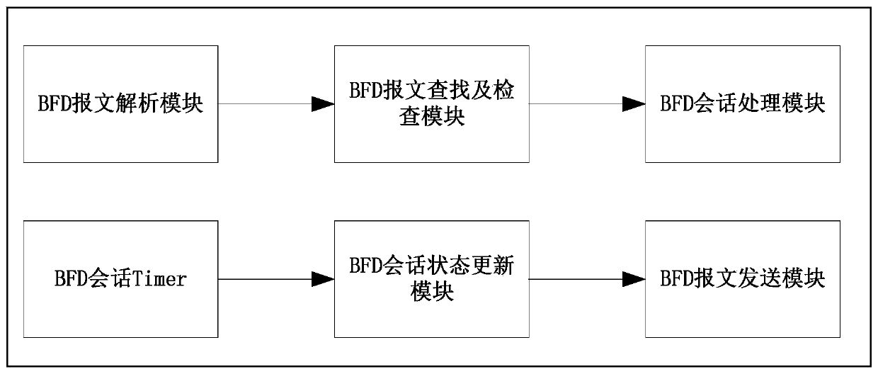 Chip implementation method and device for point-to-multipoint bidirectional forwarding detection