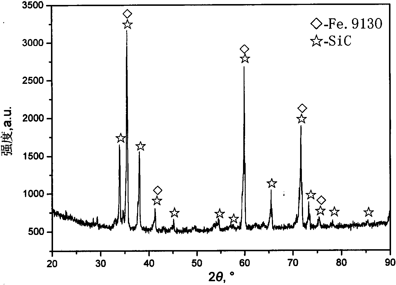 Method for preparing ferric oxide ceramic thin film on the surface of three-dimensional network silicon carbide
