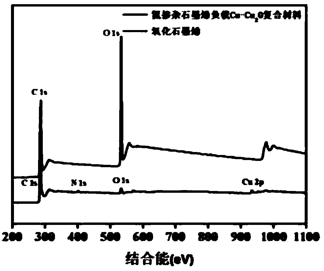 Preparation method of nitrogen doped and graphene loaded Cu-Cu2O nanocomposites