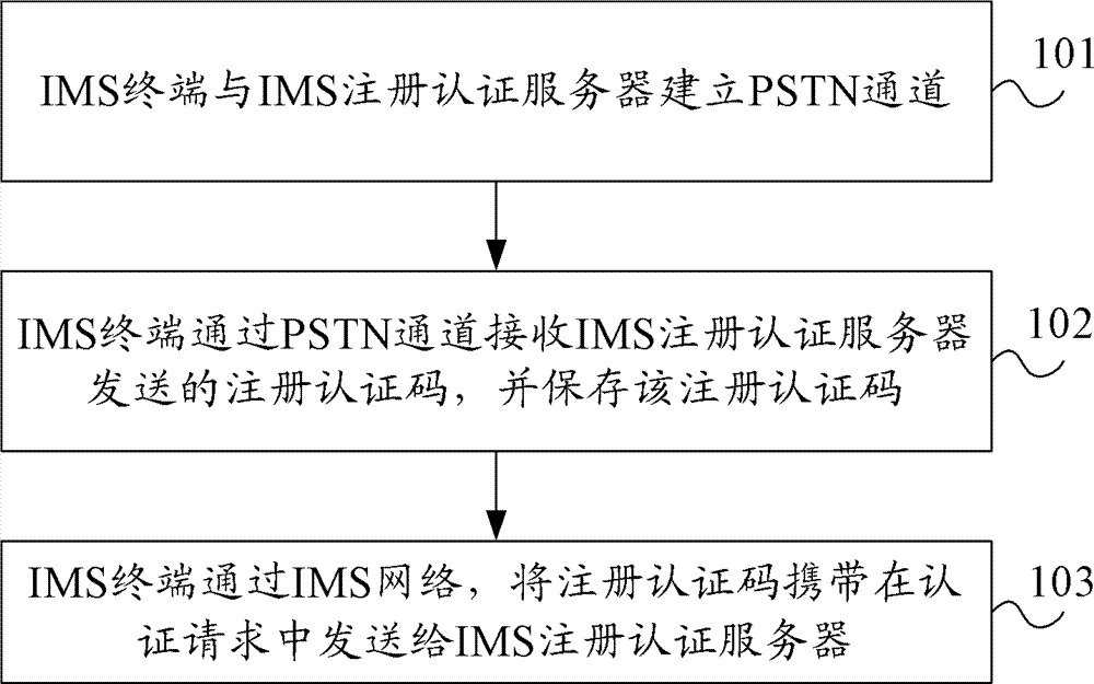 Method, system and device for authenticating access of IMS (internet protocol multimedia subsystem) terminal to IMS network