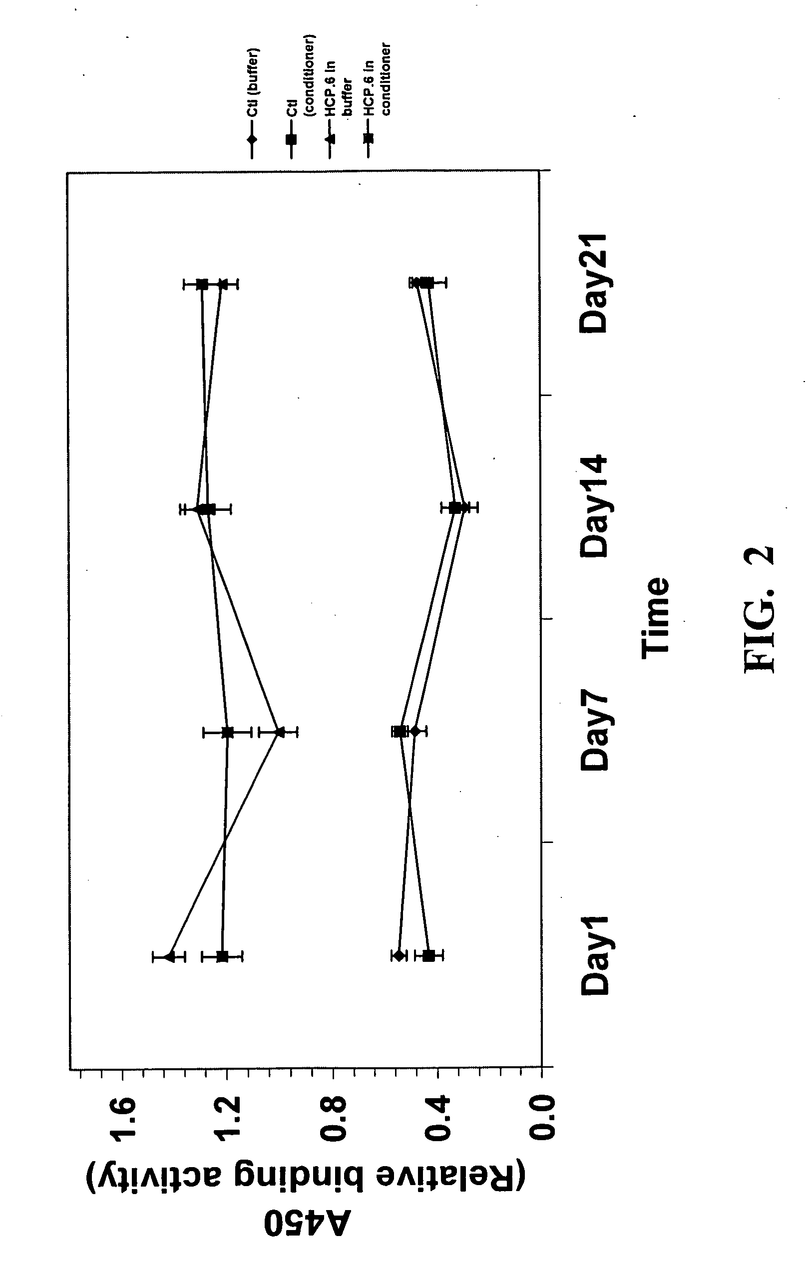 Method for identifying hair conditioner-resistant hair-binding peptides and hair benefit agents therefrom