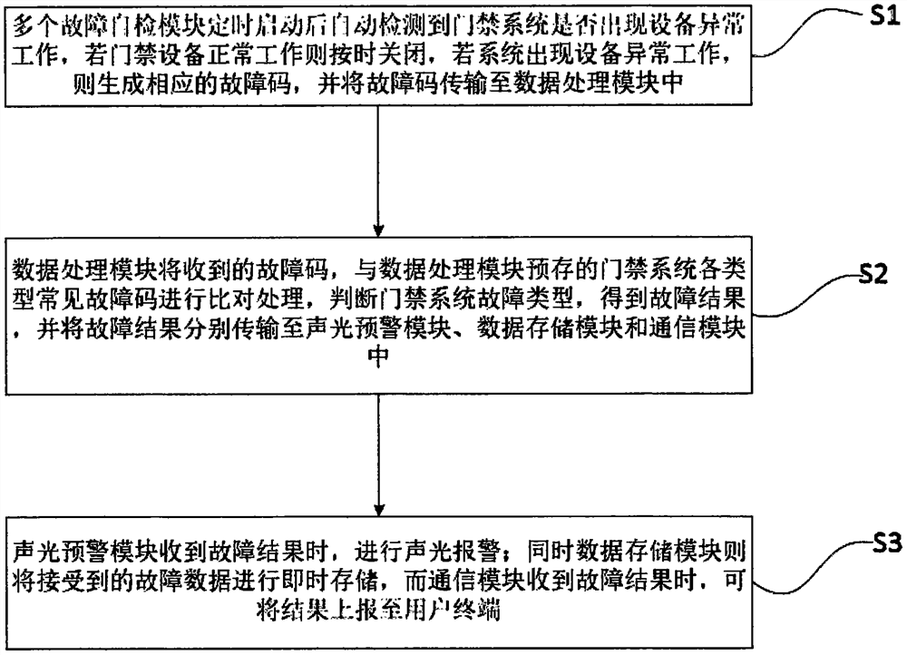 Method for judging faults of access control automation equipment