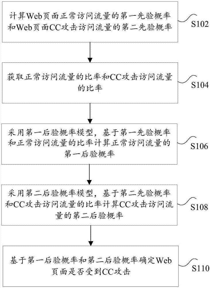 Detection method and device for CC (Challenge Collapsar) attack