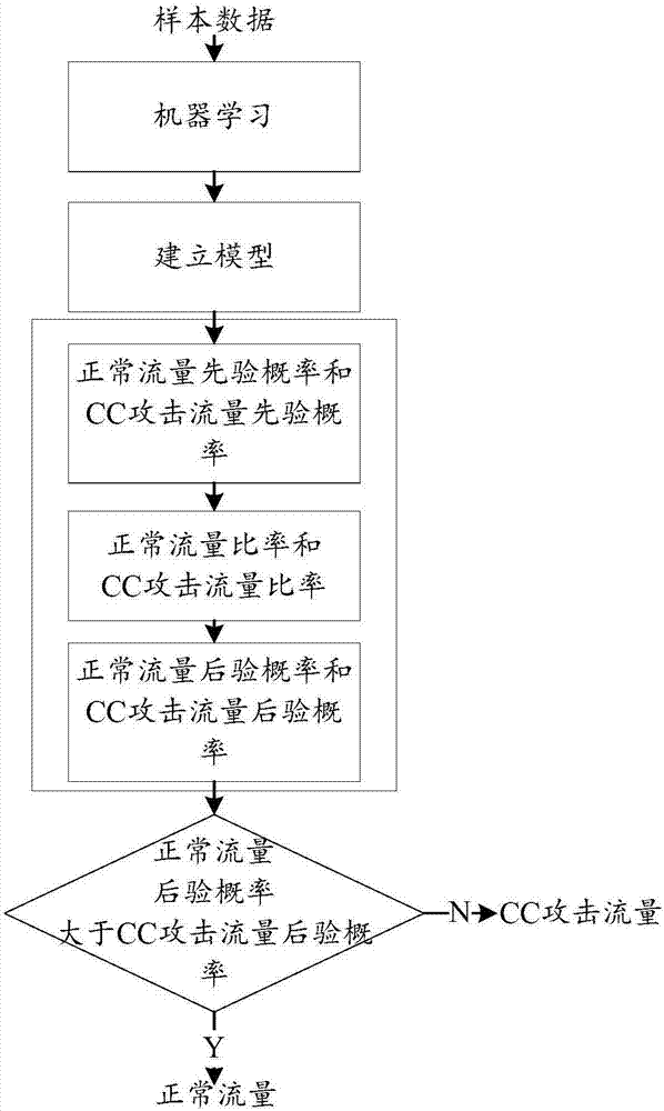 Detection method and device for CC (Challenge Collapsar) attack