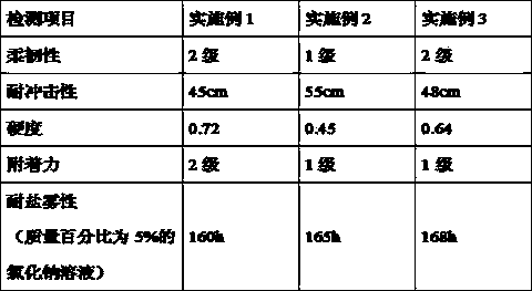 Heavy corrosion-resistant paint for industry and preparation method thereof