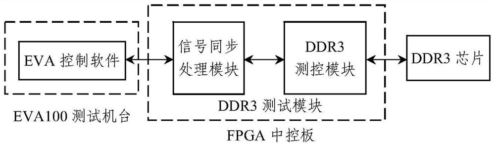 DDR3 function testing platform based on digital signal integrated circuit testing system EVA100