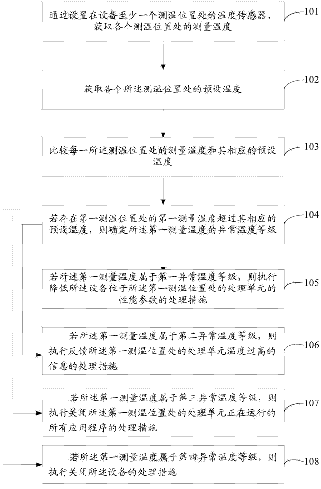 Thermal protection method and thermal protection device as well as apparatus with thermal protection function