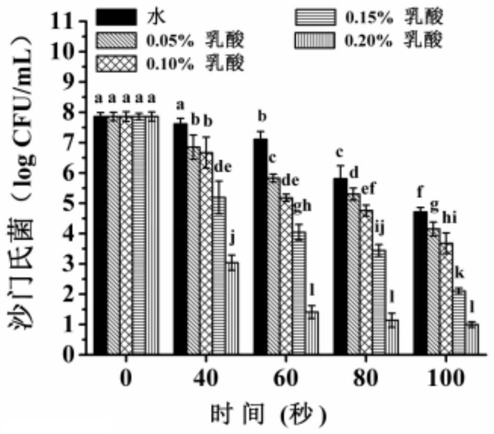 A kind of plasma-activated lactic acid solution with high antibacterial performance and its preparation method and application