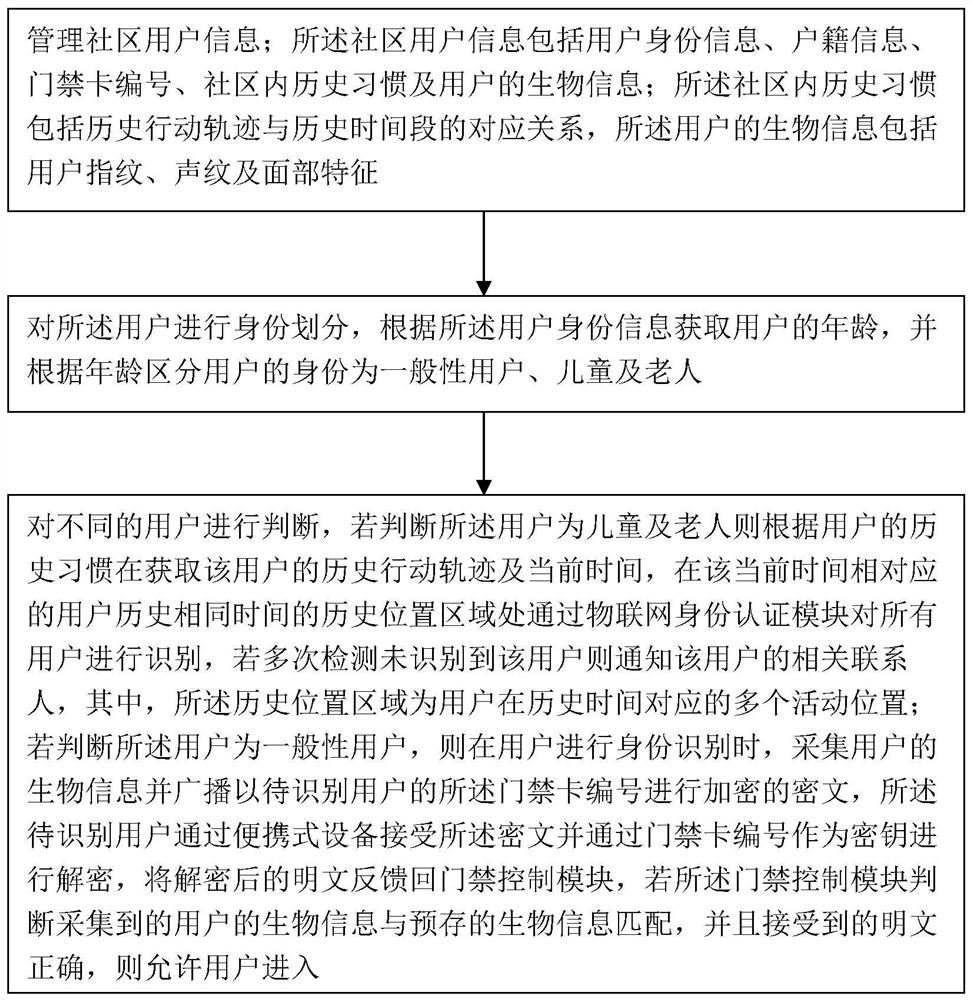 A community security management system and method based on the Internet of Things