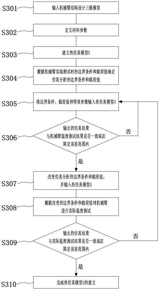 Temperature estimation method based on mechanical arm steady-state heat transfer model