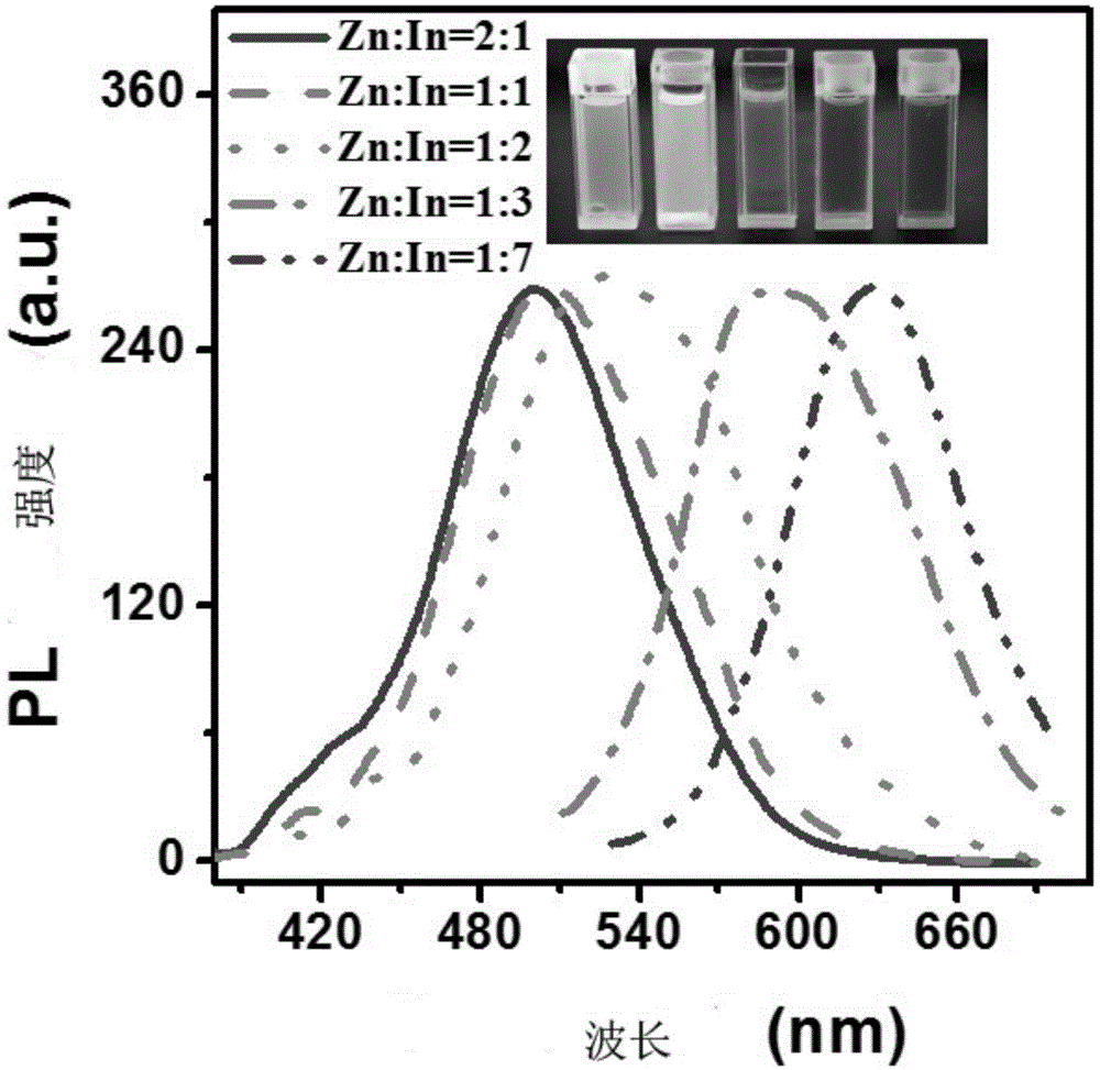 Preparation method for co-doped type and separately-coded type ZnInS/ZnS dual-emitter quantum dot
