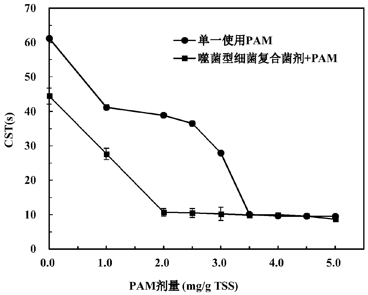 Sludge dewatering method using microbial cracking pretreatment coupled with PAM flocculant chemical flocculation