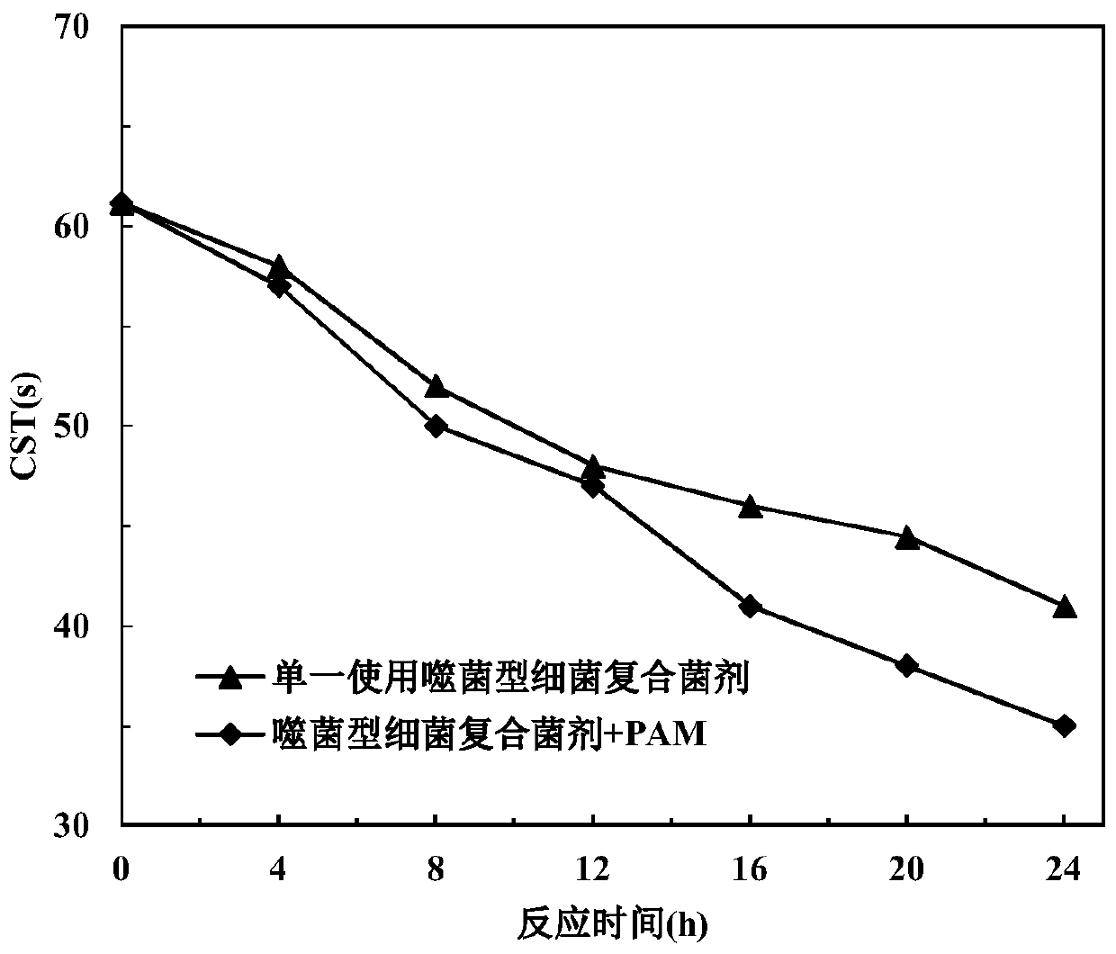 Sludge dewatering method using microbial cracking pretreatment coupled with PAM flocculant chemical flocculation