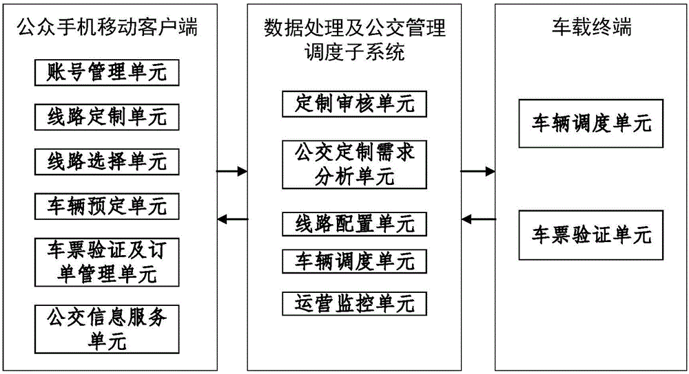 Public transportation personalized customization system and method based on smartphone terminal