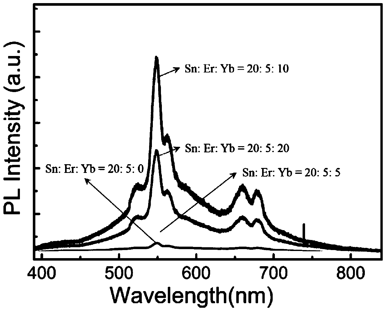 A quantum dot fluorescent solar concentrator based on spectral upconversion technology, a flat-panel concentrator photovoltaic device, and a preparation method thereof