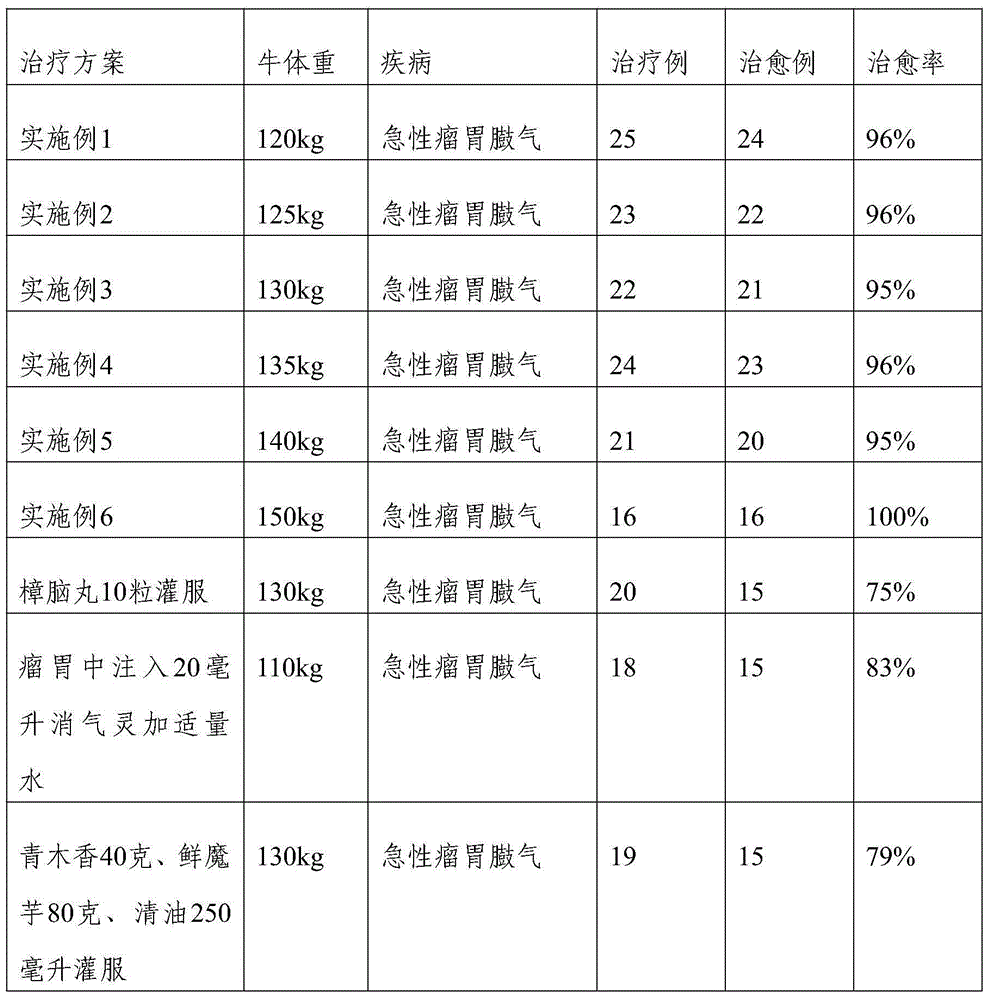 Composition for treating bloat and grainsick