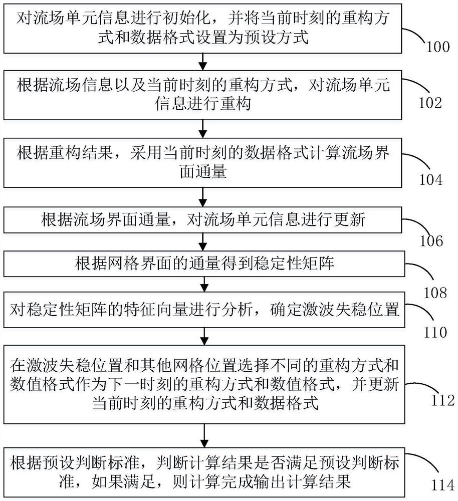 High-precision hybrid calculation method, device and equipment for shock wave instability and storage medium
