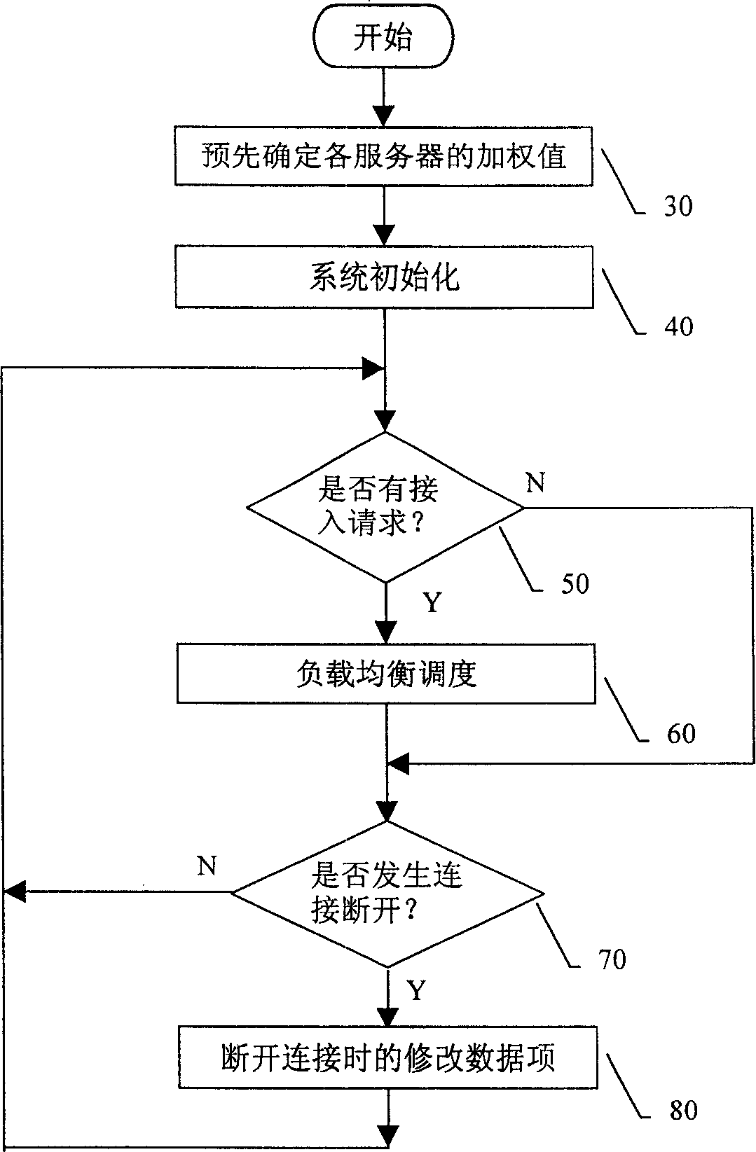 Server load equalization method for implementing weighted minimum linked allocation