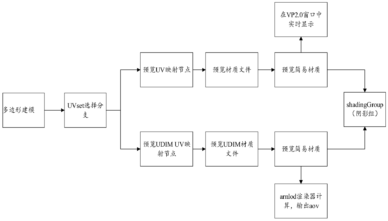 Method and device for efficiently previewing CG assets