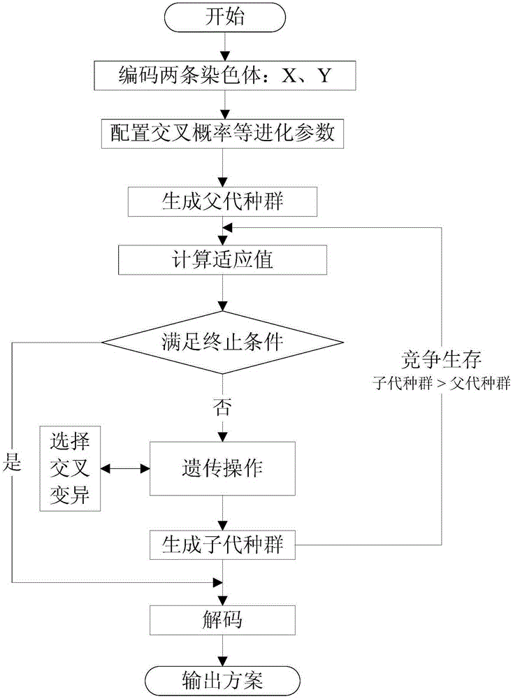 Ocean LNG supply and demand scheduling method based on genetic algorithm