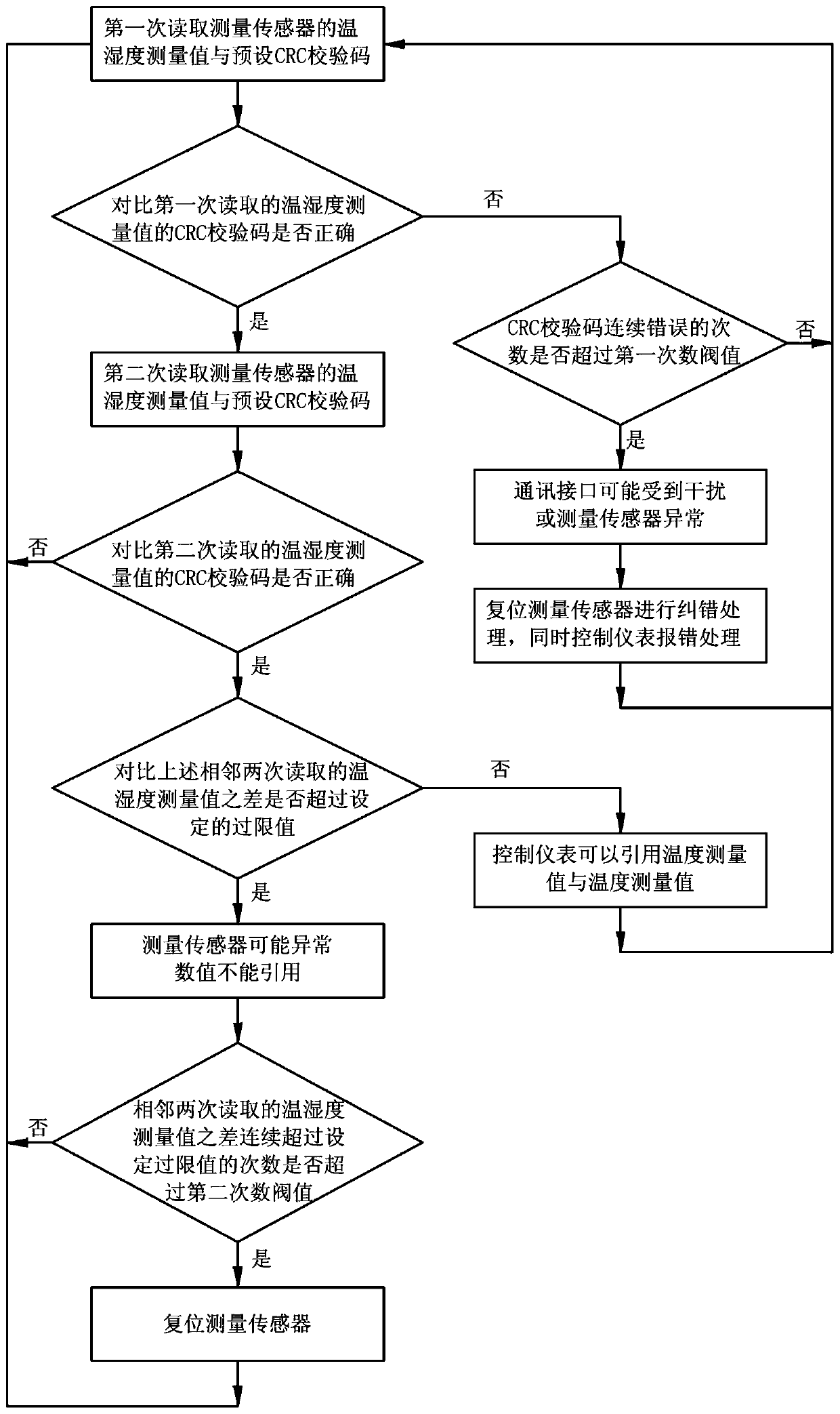 An abnormal detection method of a temperature and humidity sensor