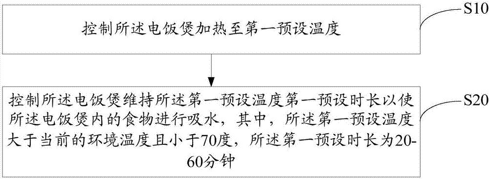 Cooking control method and system of electric rice cooker