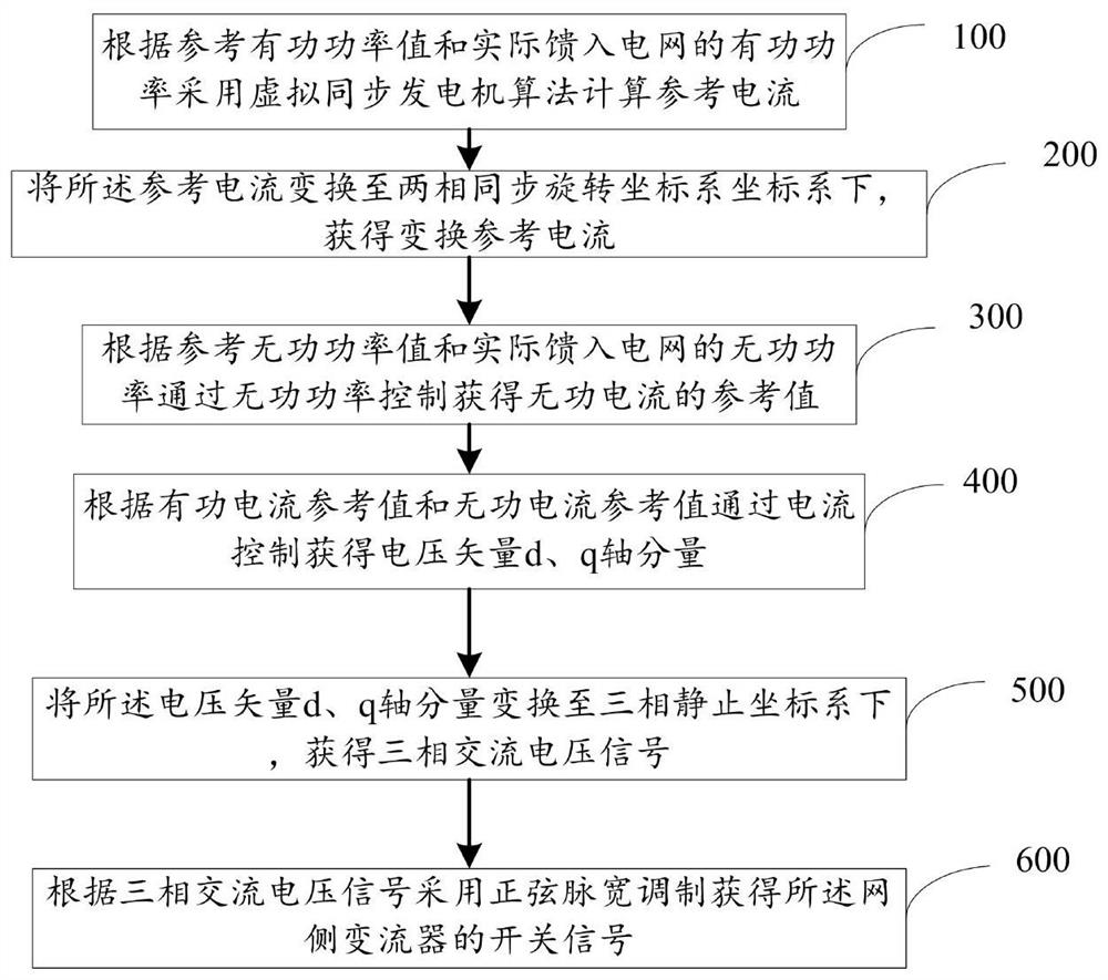 A control method and system for a permanent magnet direct drive wind power system