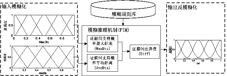 High-conflict evidence fusion method based on fuzzy reasoning