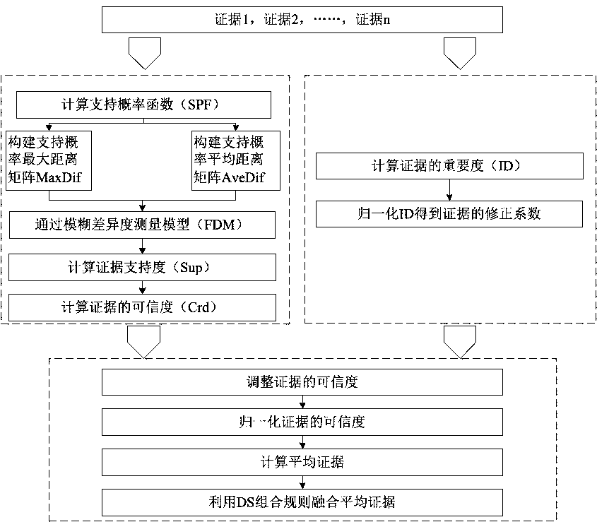 High-conflict evidence fusion method based on fuzzy reasoning