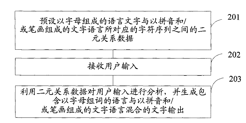 Character entry method and device
