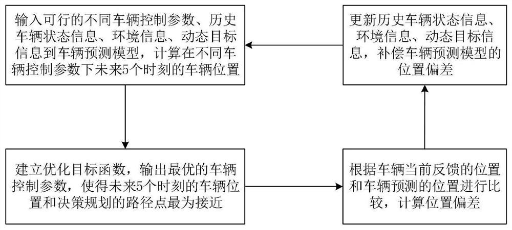 Control method for autonomous vehicles