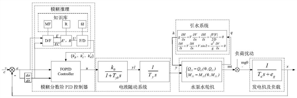 A Method for Optimizing Frequency Modulation Parameters of Pumped Storage Units