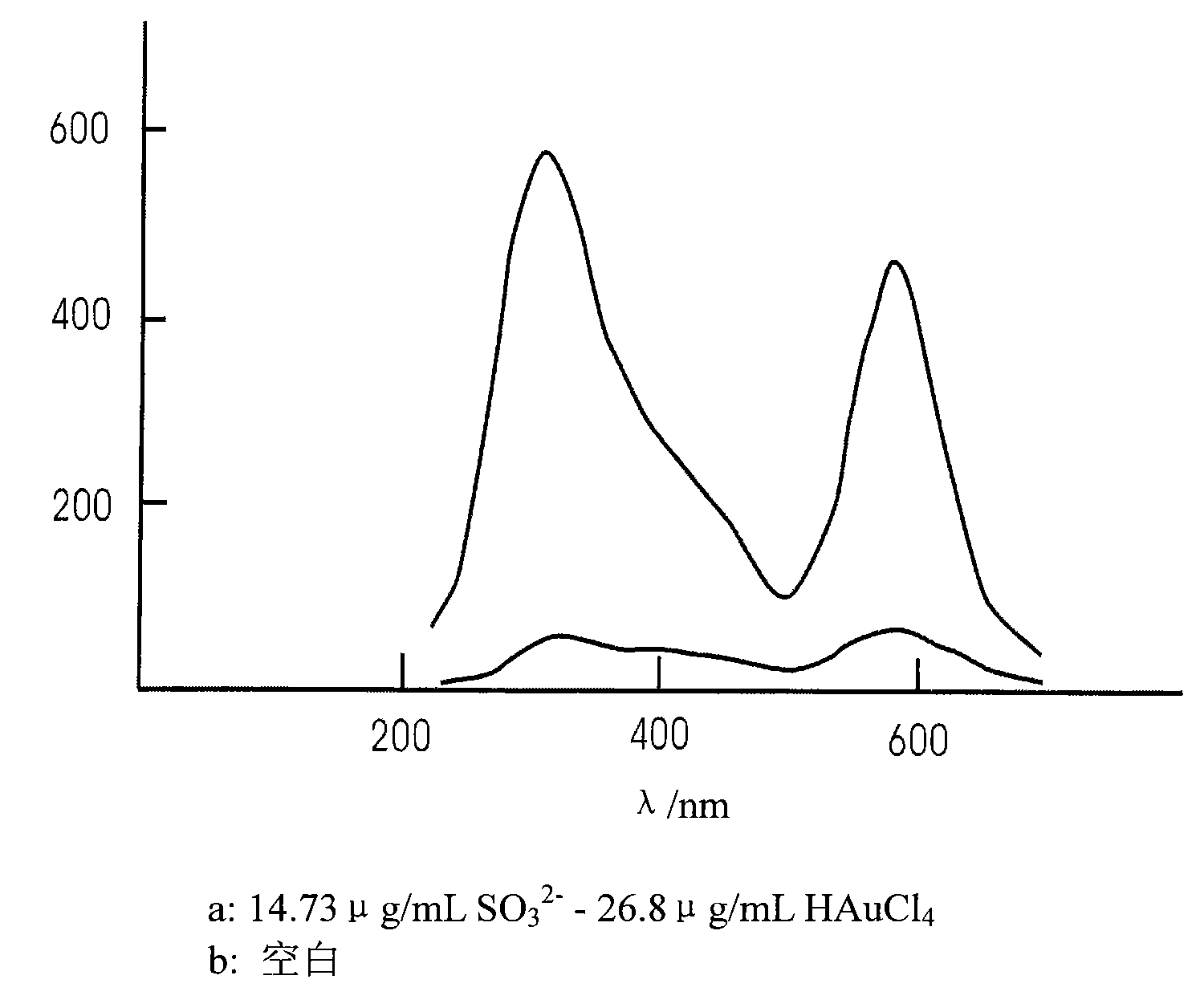 Method for measuring sulphite in food using chlorauric acid resonance scattering spectrometry