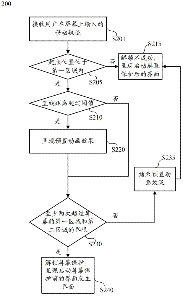 Method and apparatus for unlocking screen protection