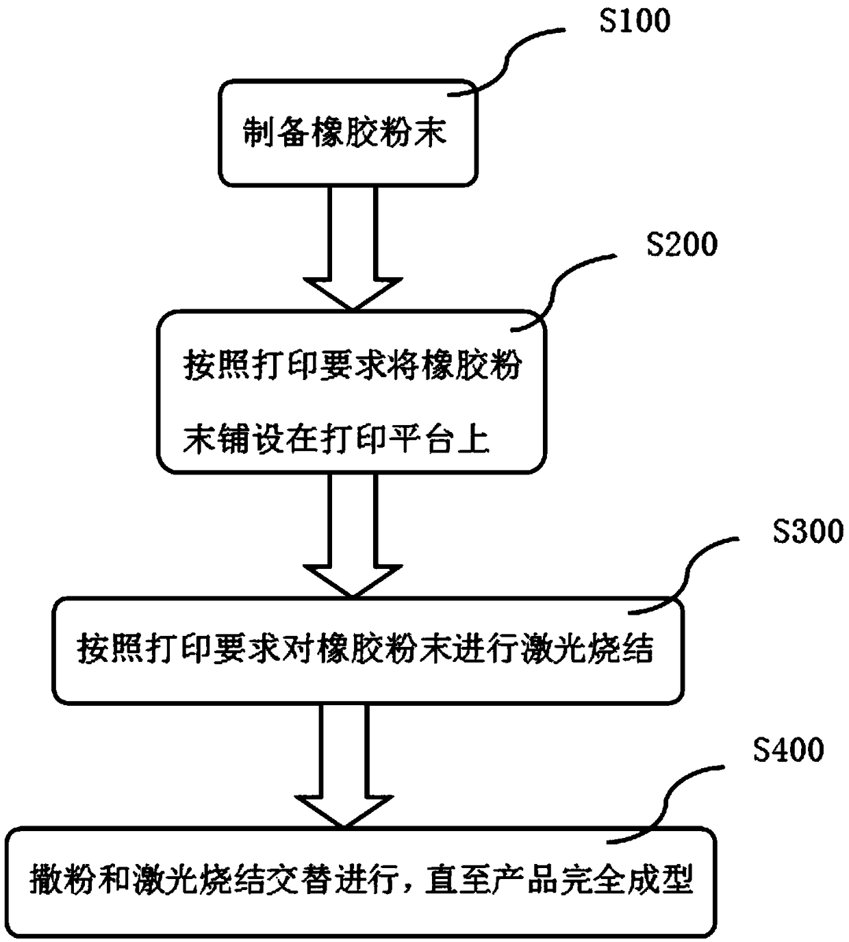 Rubber powder laser sintering 3D printing forming device and printing method