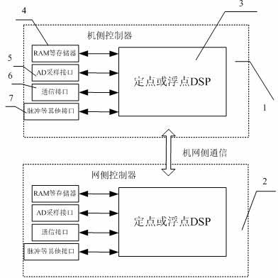 Distributed real-time control unit of wind power converter