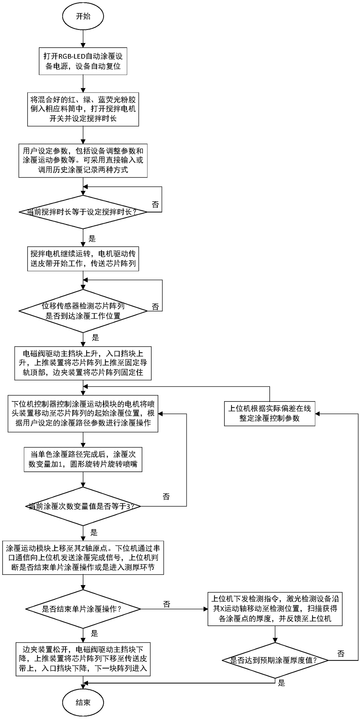 RGB-LED full-automatic fluorescent powder glue high-speed intelligent coating device and method